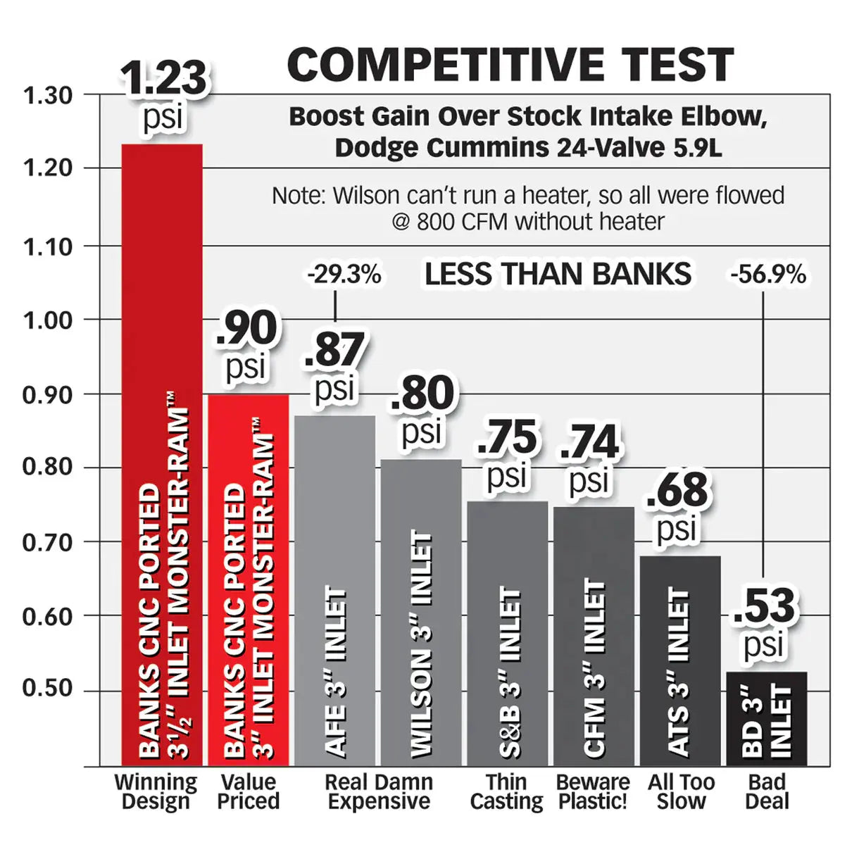 Banks Power Monster-Ram Intake Elbow 1998-2002 Ram 2500/3500 5.9L Cummins Banks