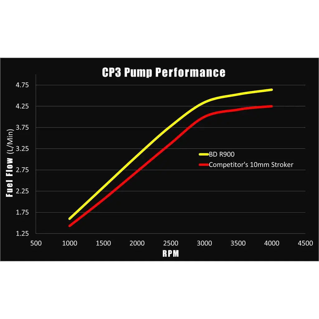 R900 12mm Duramax Stroker CP3 Injection Pump 6.6L Chevy Duramax 2001-2010 BD Diesel