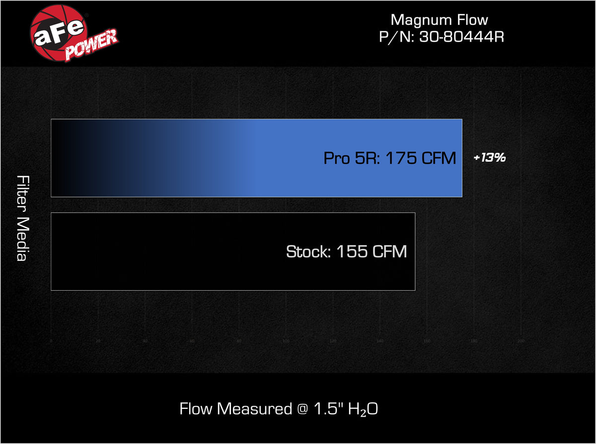 Magnum Flow Inverted Replacement Air Filter (Irf) w/ Pro 5R Media Toyota Tacoma Trd Pro/Trailhunter 24-26 L4-2.4L (t) aFe Power aFe Power