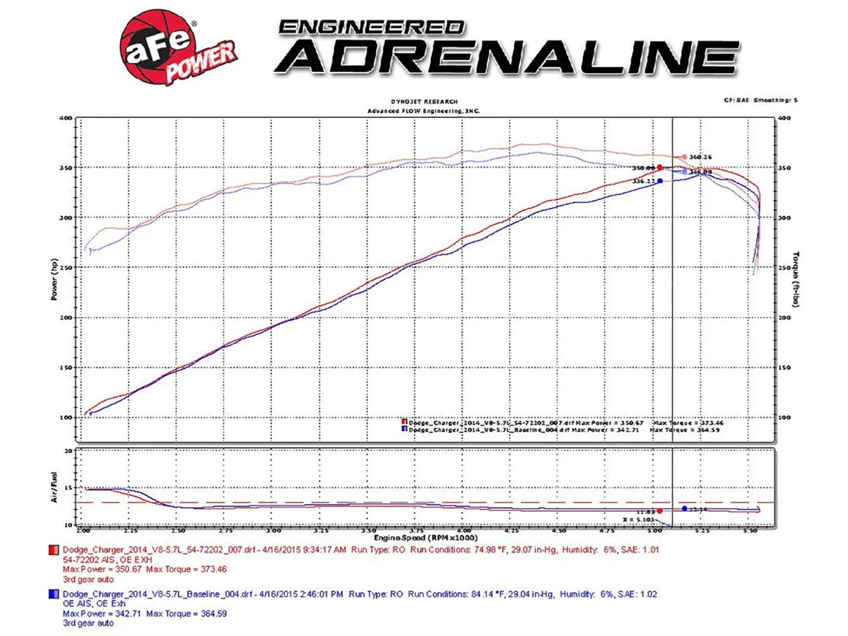 Momentum GT Red Edition Cold Air Intake System w/ Pro DRY S Filter aFe Power