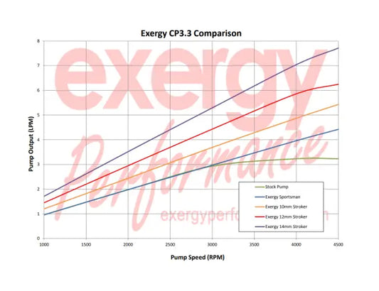 Exergy Performance 2007.5-2010 LMM Duramax 14mm Stroker CP3 Pump