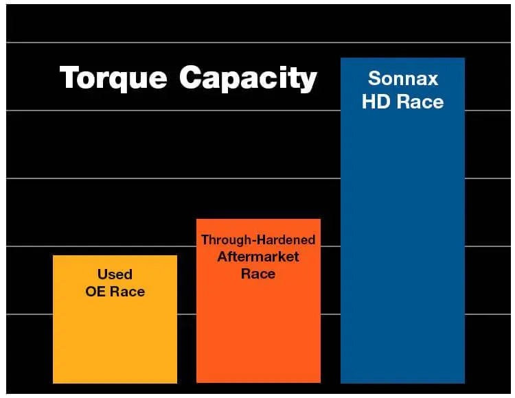 Heavy Duty Intermediate Overrun Clutch Outer Race