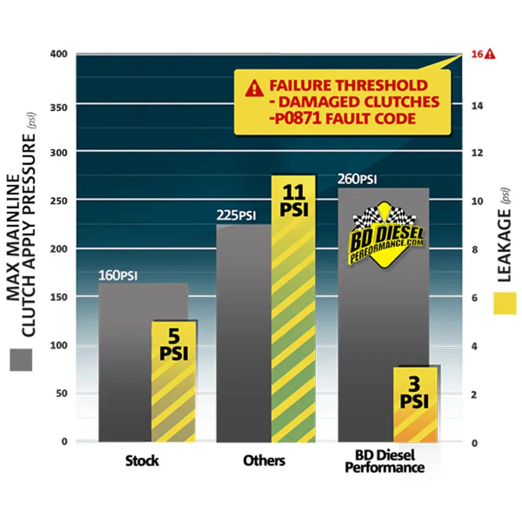 Protect68 Pressure Control Kit Dodge 6.7L Cummins 68RFE 2007.5-2018 BD Diesel