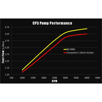 R900 12mm Duramax Stroker CP3 Injection Pump 6.6L Chevy Duramax 2001-2010 BD Diesel