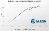 Gen2.1 6.7L Ford Power Stroke CP4 Disaster Prevention Kit (2011+) view 2