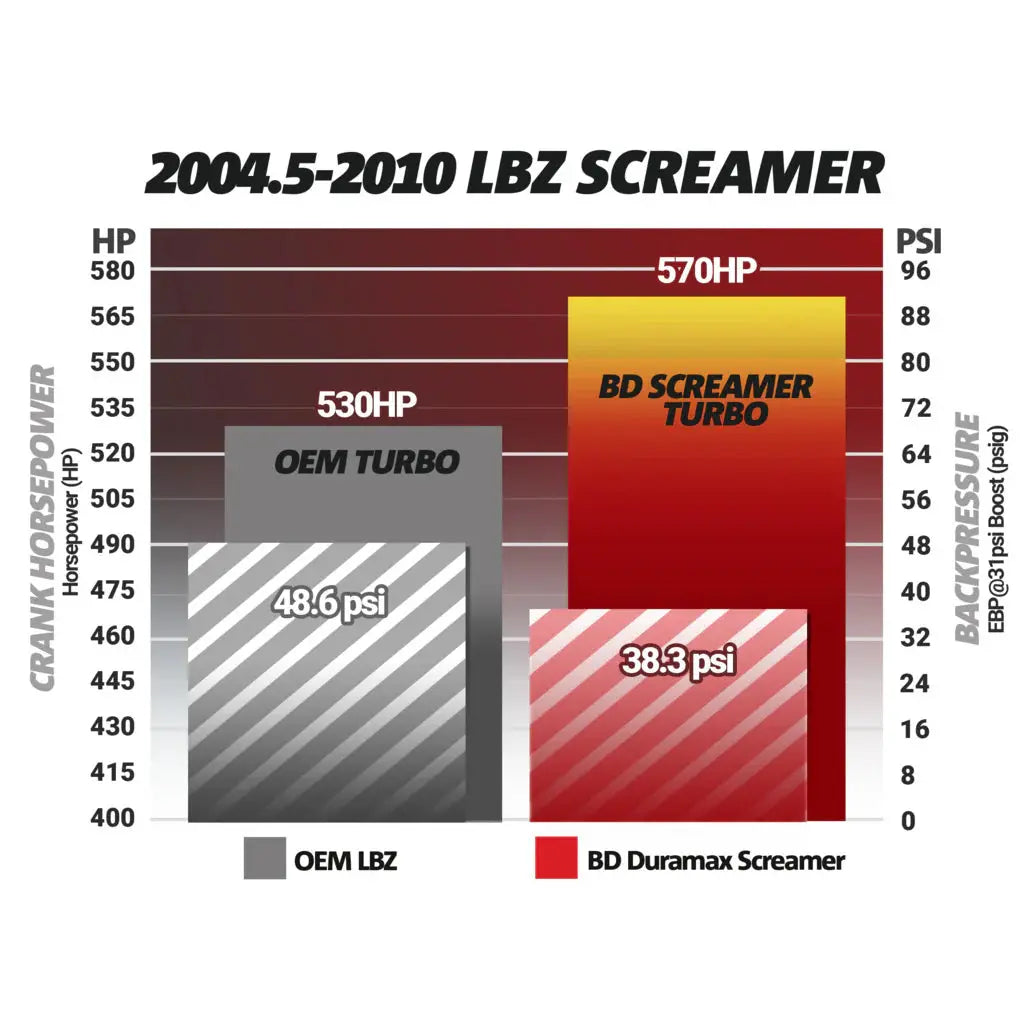 Screamer Turbo Chevy LLY/LBZ/LMM Duramax 2004.5-2010 BD Diesel