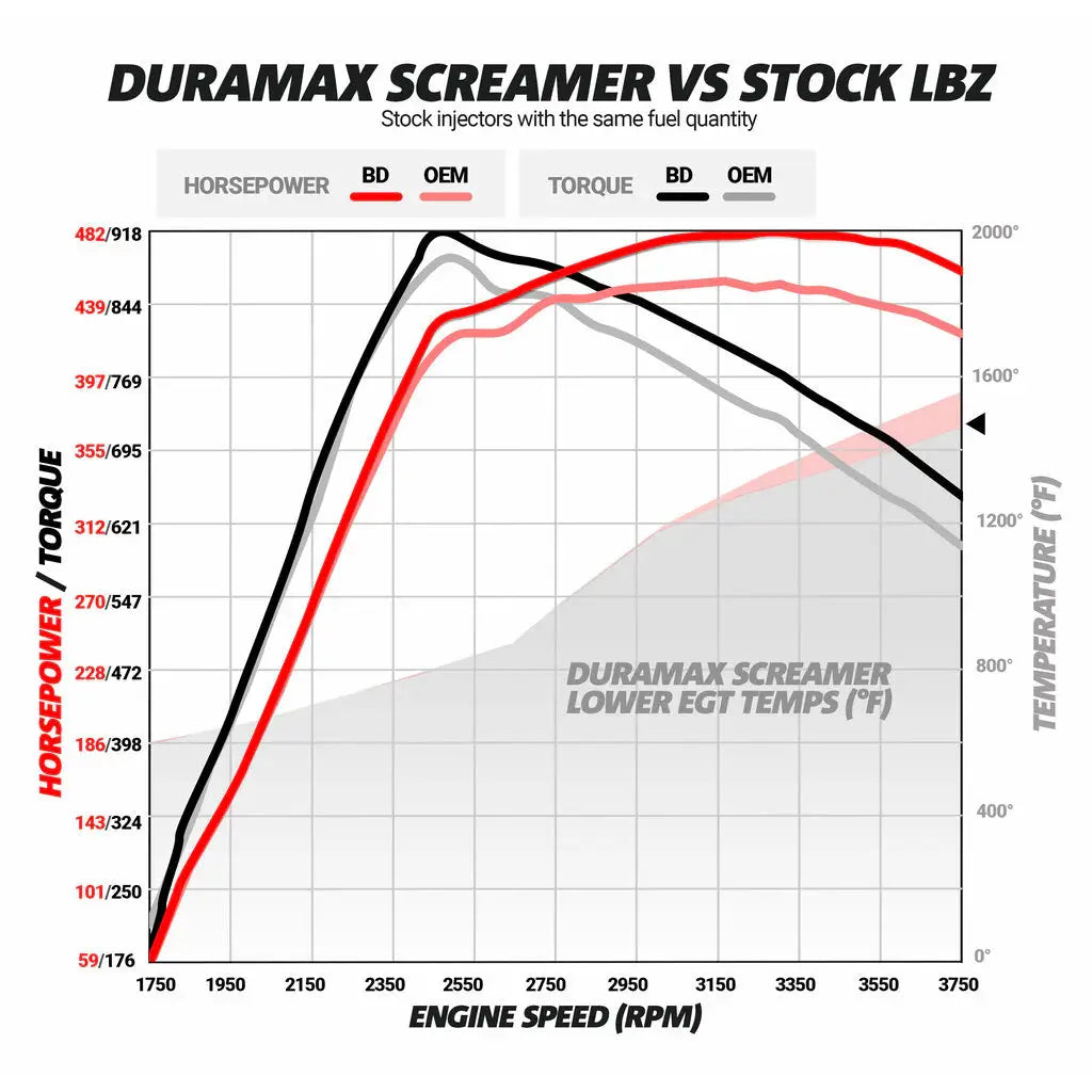 Screamer Turbo Chevy LLY/LBZ/LMM Duramax 2004.5-2010 BD Diesel