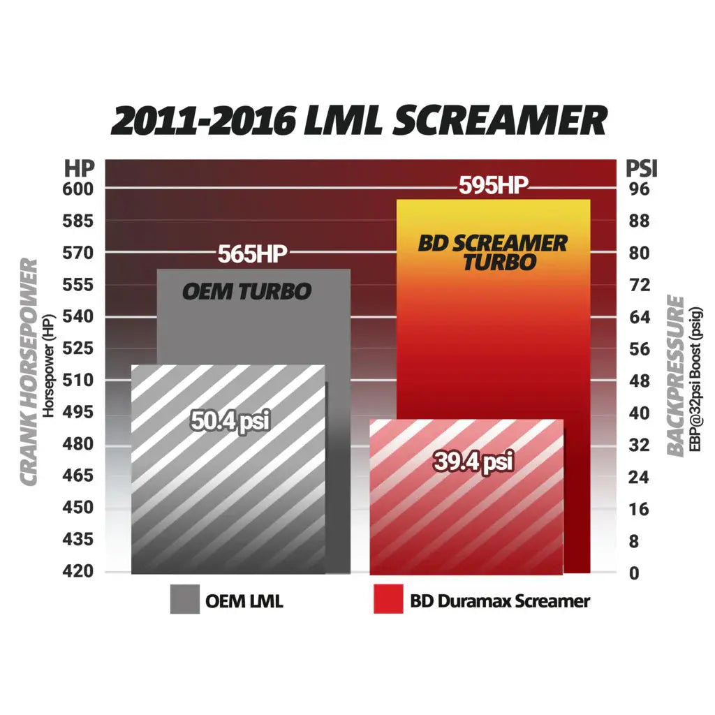 Screamer Turbo Chevy LML Duramax 2011-2016 BD Diesel