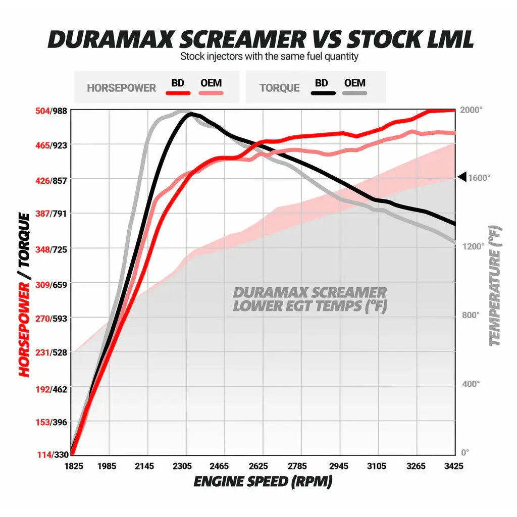 Screamer Turbo Chevy LML Duramax 2011-2016 BD Diesel