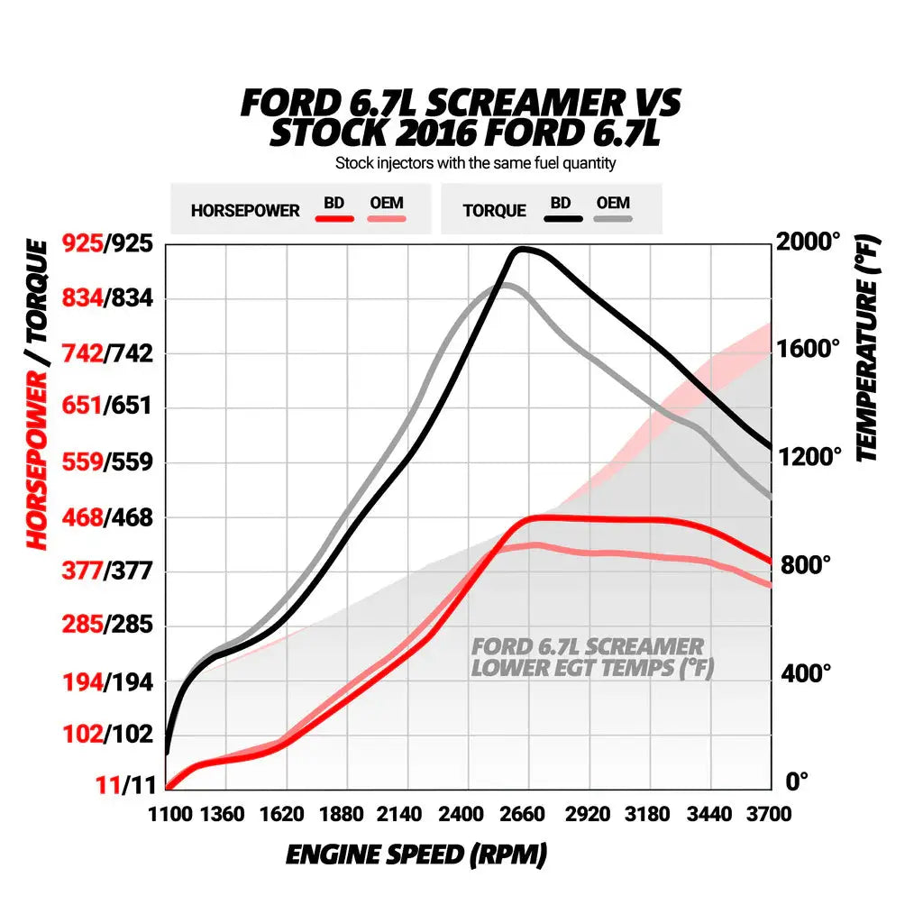 Screamer Turbo Ford 6.7L Power Stroke F250 / F350 / F450 / F550 Pick-up & Cab-Chassis 2017-2019 BD Diesel