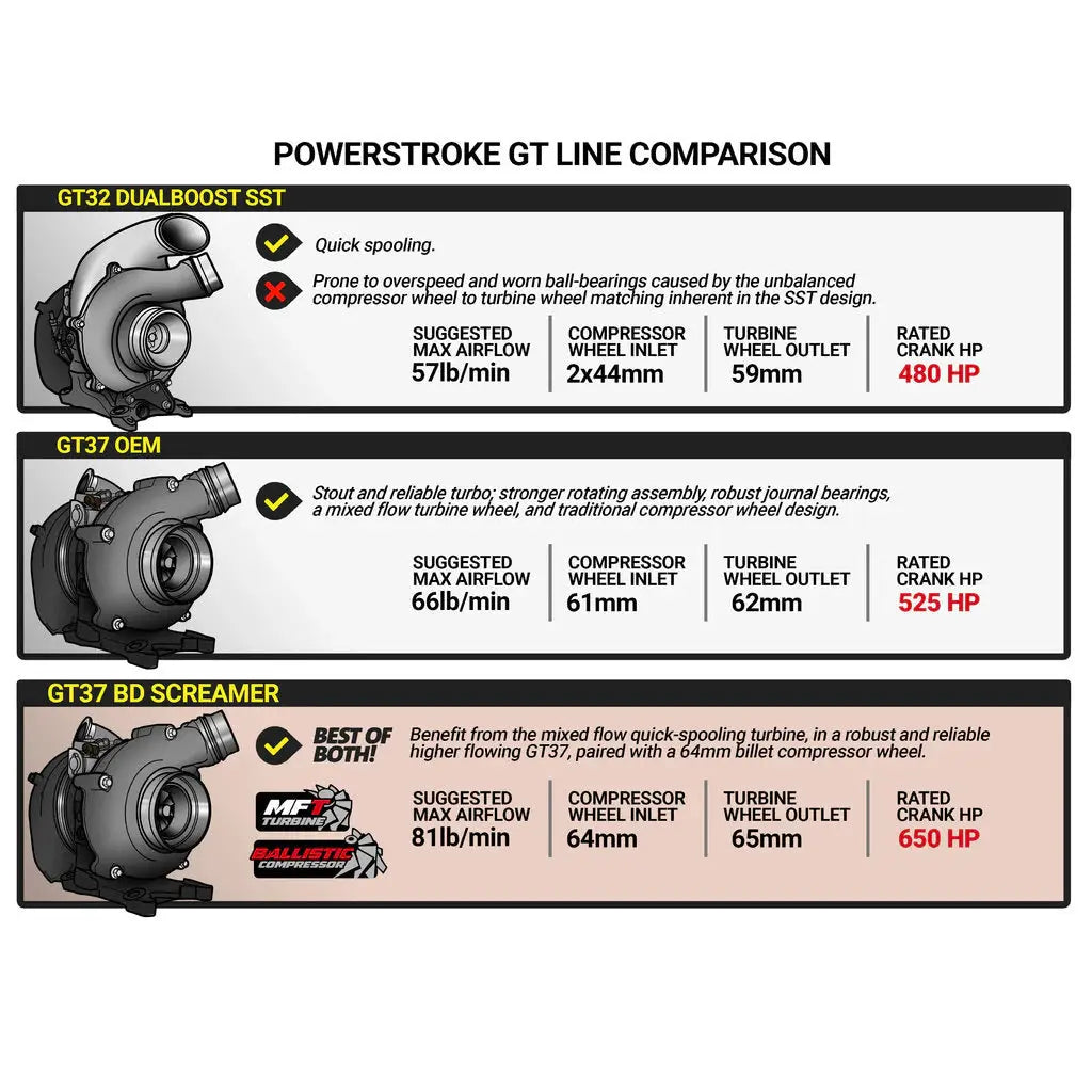 Screamer Turbo Ford Pick-up 6.7L Power Stroke F250 / F350 2015-2016 BD Diesel
