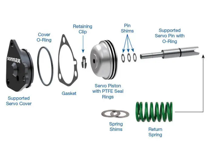 Supported Servo Master Kit
