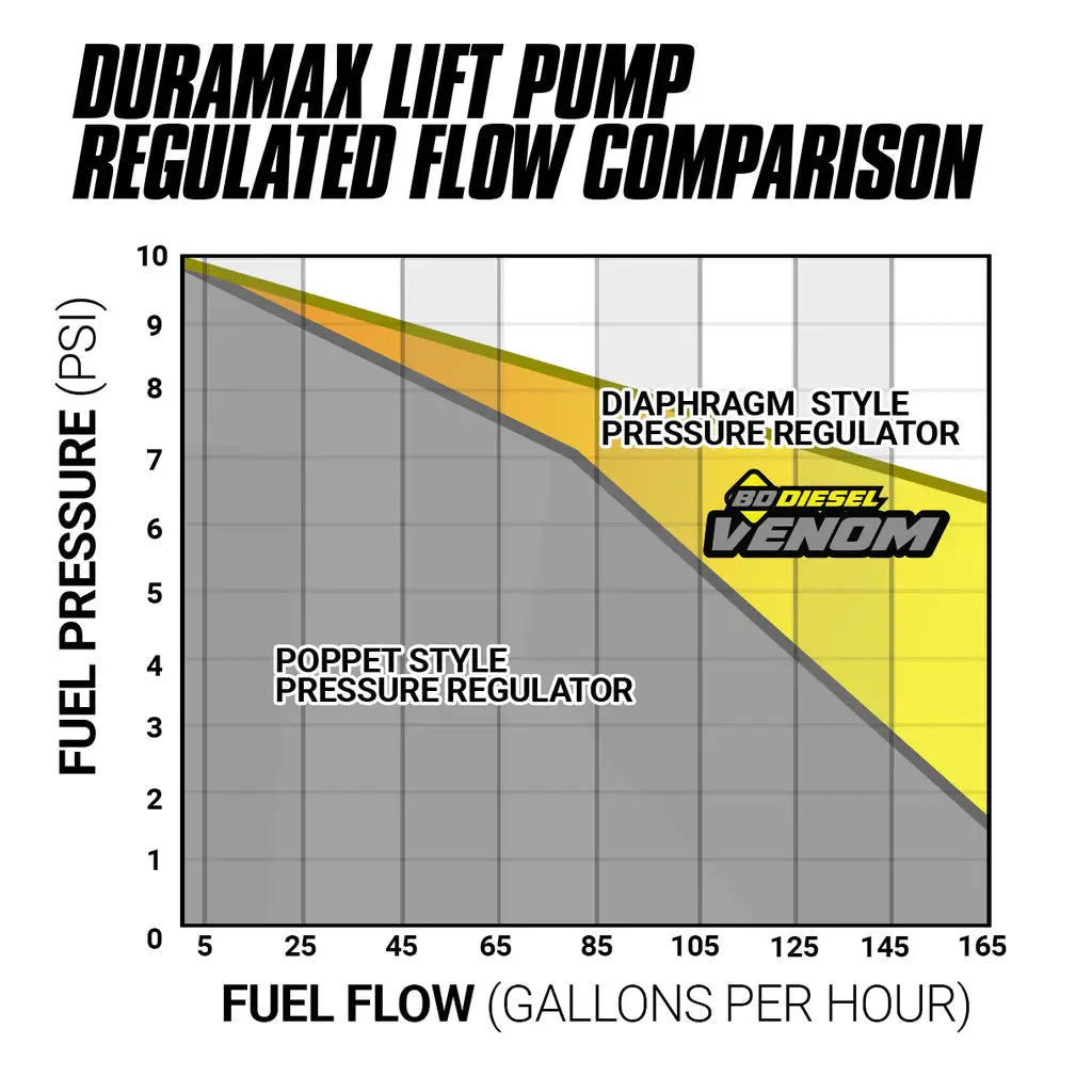 VENOM FUEL LIFT PUMP C/W FILTER & SEPARATOR CHEVY 6.6L DURAMAX 2001-2010 BD Diesel