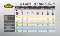 Hot Shot's Secret Everyday Diesel Treatment - TAMELESS PERFORMANCE